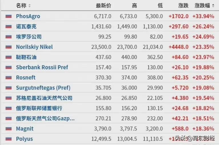 俄罗斯股市“全面开市”，对全球股市有什么影响？