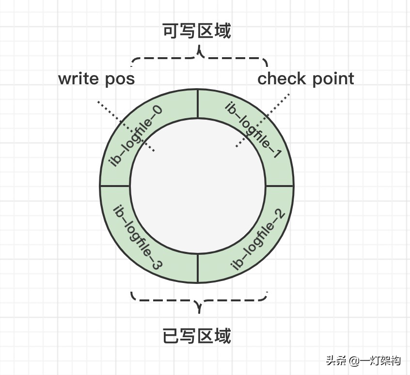 彻底搞懂三大MySQL日志，Redo Log、Undo Log、Bin Log