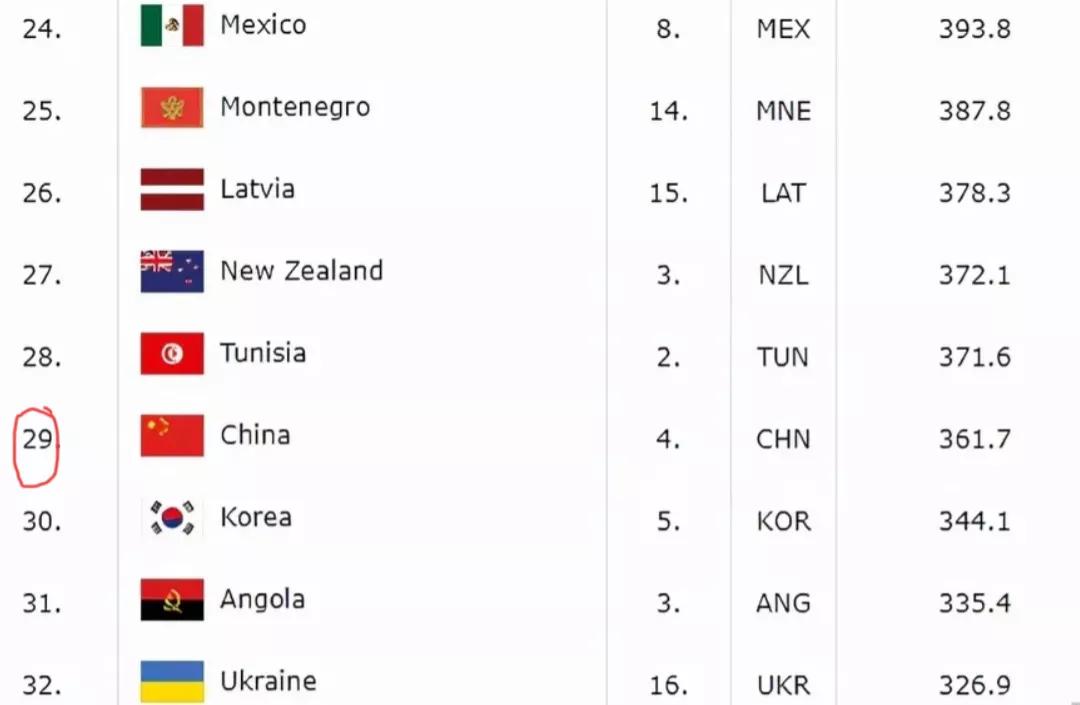 日本足球世界排名多少位(世界男子三大球综合实力评析：法国第1，日本第23，中国第44)