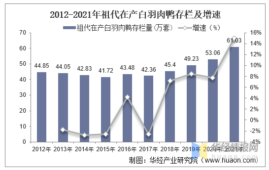 2021年中国白羽肉鸭产业现状，需推进品种国产化和多元化「图」