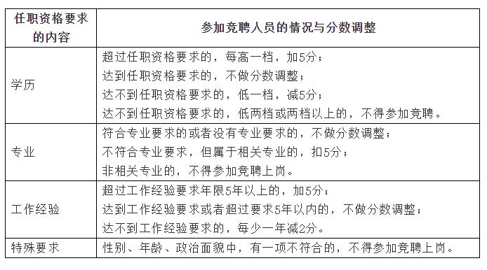 大连XX物流有限公司竞聘上岗方案