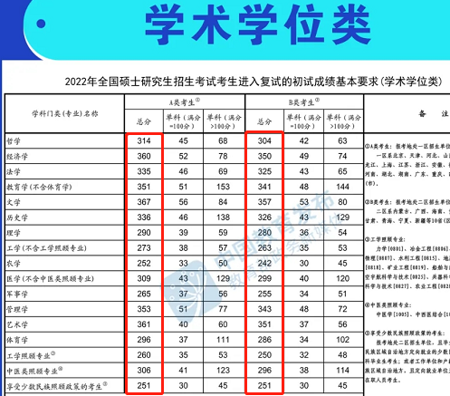 2022年考研国家线公布，分数大幅度上涨，将有300万考生落榜