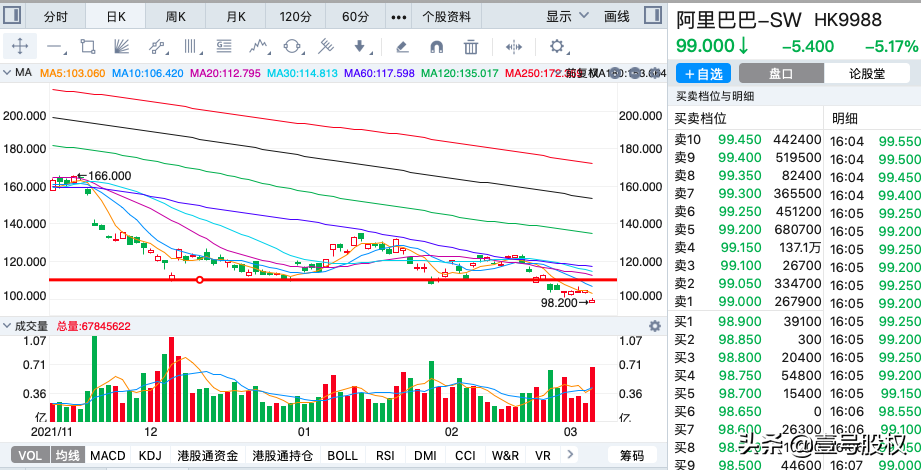 阿里巴巴股价跌破100，再创新低，为何跌跌不休？