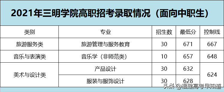 @2022高职分类考生：福建高职分类历年录取分汇总来了