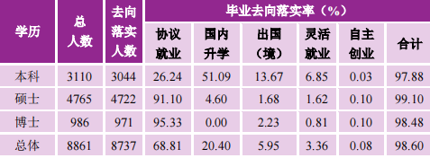 2021就业分析：上海交通大学、南京大学和西安交通大学就业情况