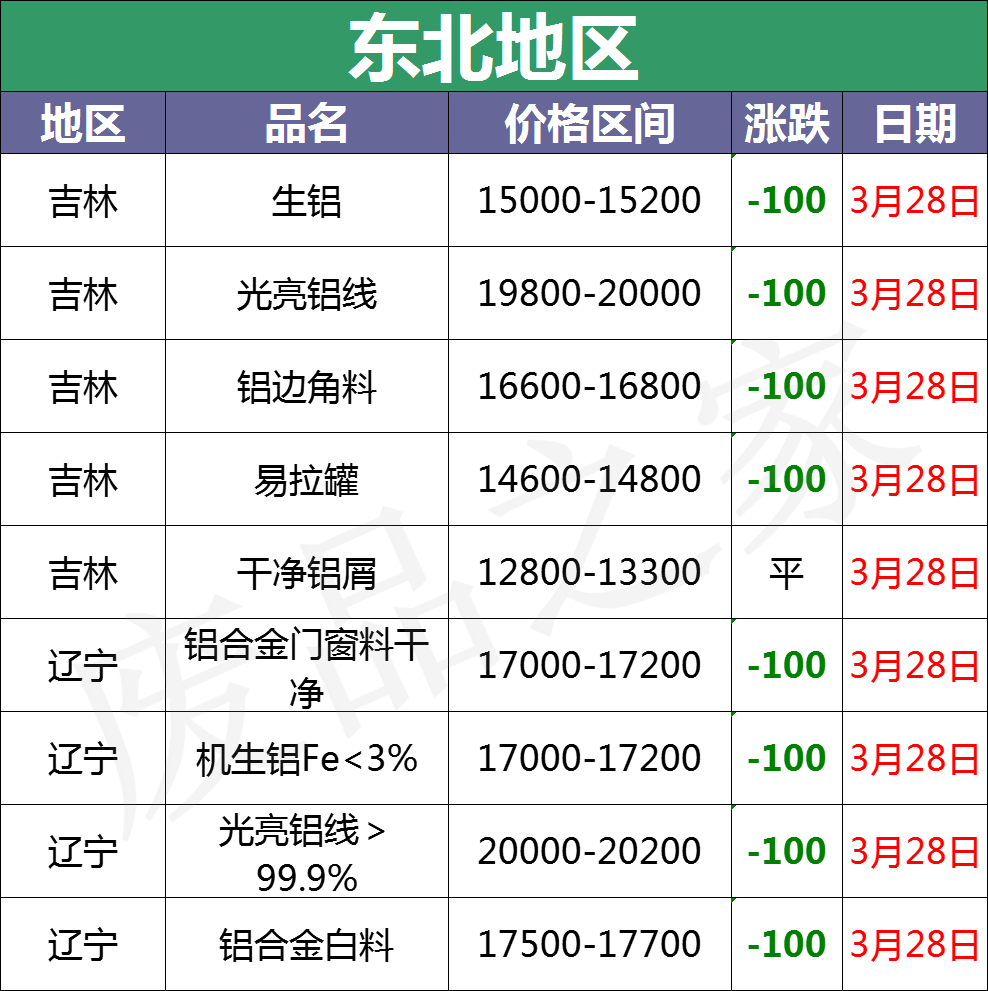 最新3月28日全国铝业厂家收购价汇总（附铝业价格表）