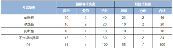 2022备考初级的同学都准备的什么资料？分享一些好的备考方法