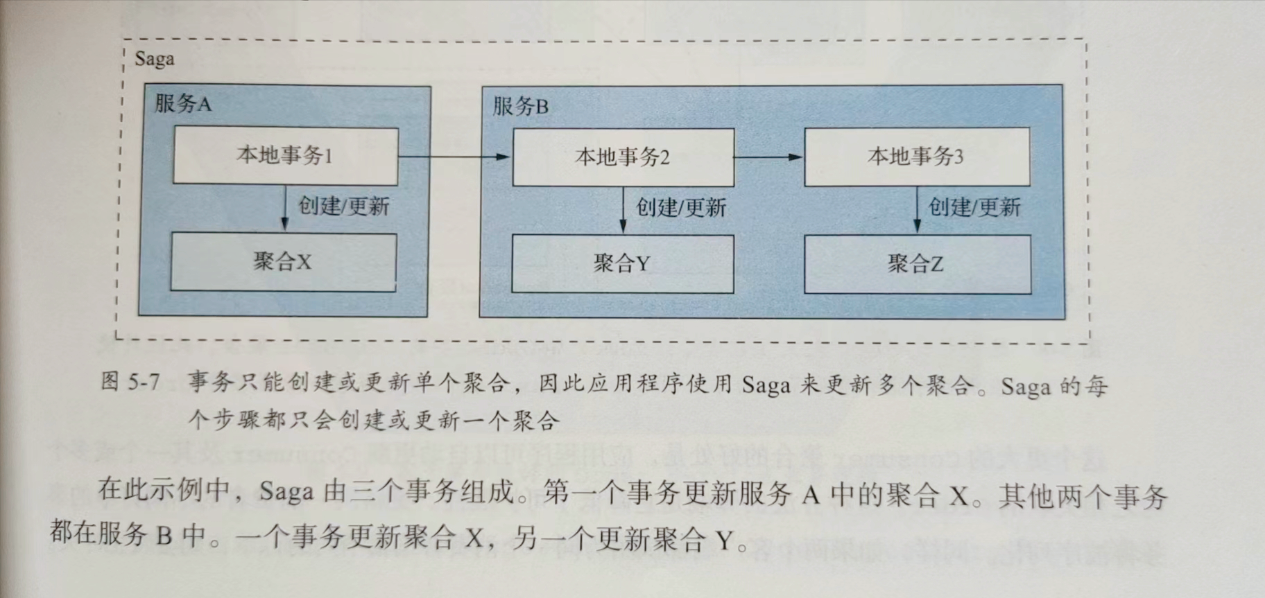 《微服务架构设计模式》读书笔记(五):业务逻辑设计