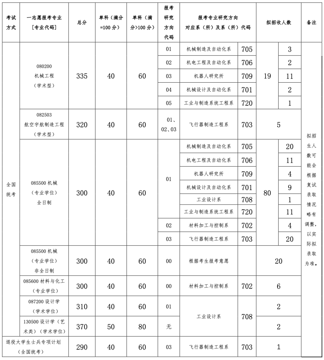 各学院复试分数线发布！！北京航空航天大学2022年硕士研究生招生