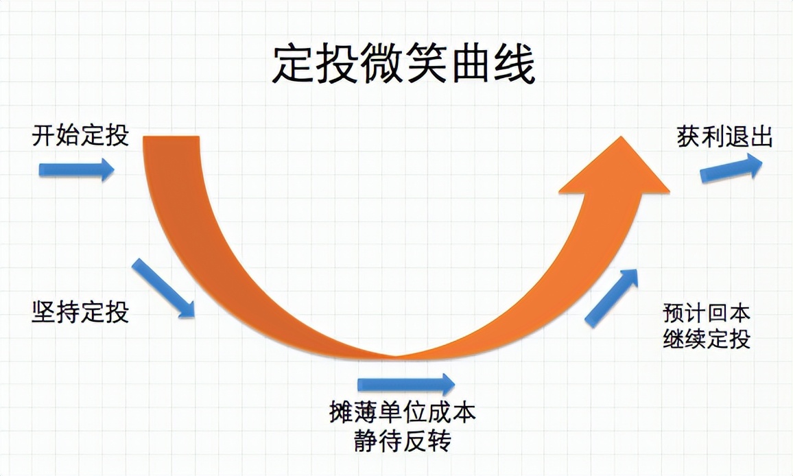 不想错过机会(市场震荡，提供一个投资的好方法)