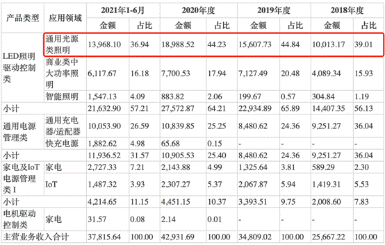 必易微IPO：业绩不稳且产品结构局限 上下游受限较大需引起重视