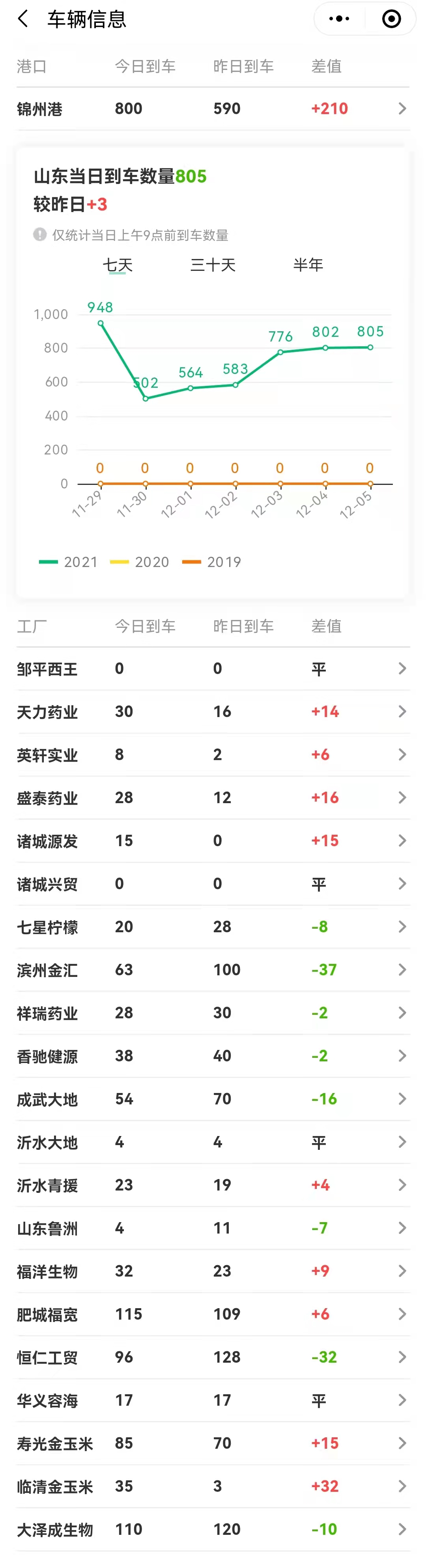 猪价、粮价预警！12月6日，全国生猪、玉米价格已更新，早了解