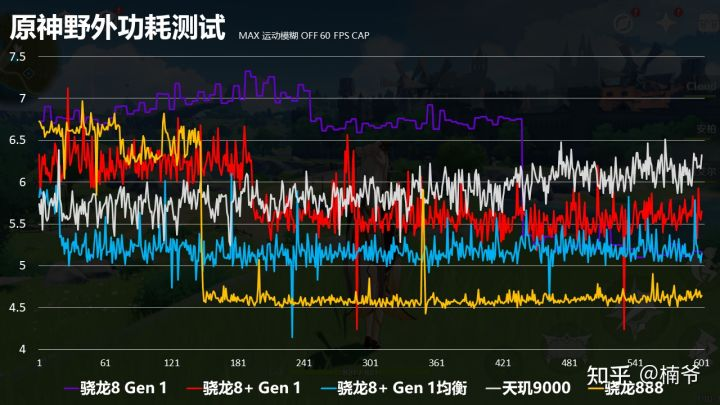 骁龙8+ Gen1游戏实测出炉，ROG新旗舰或开启原神表现新高度