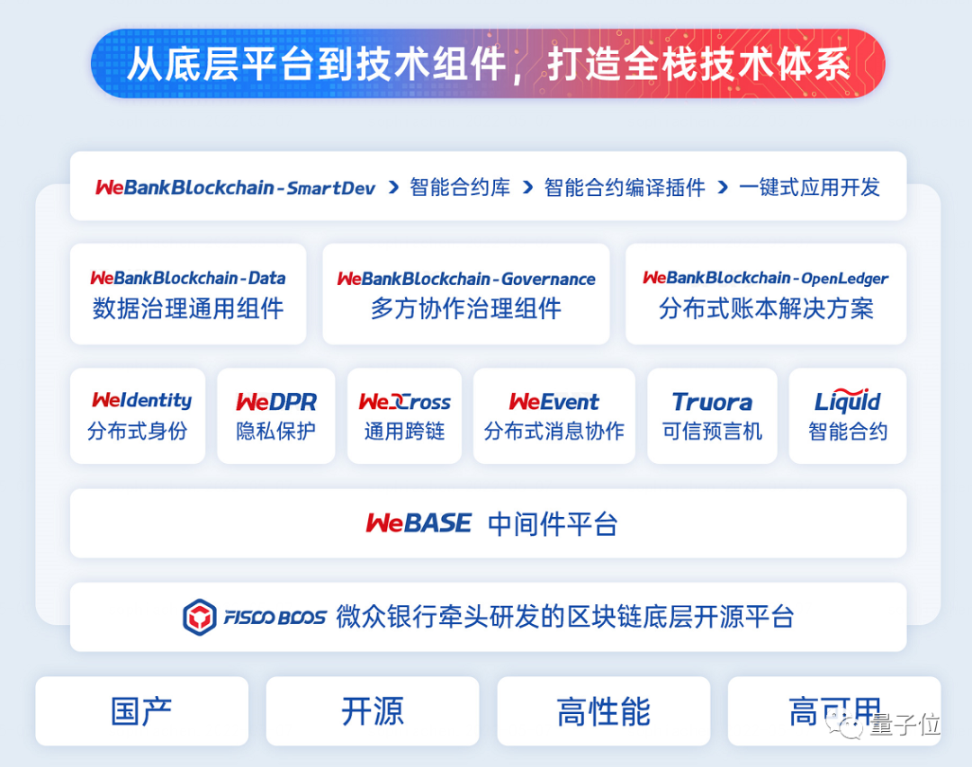 從「提升效率」到「促進公平可持續(xù)」，微眾區(qū)塊鏈有了新使命