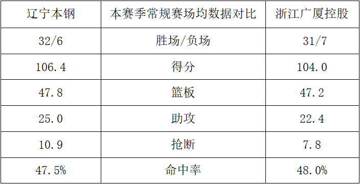 cba总决赛第二场赛场在哪里(CBA总决赛G2辽宁本钢迎战浙江广厦，附观赛指南和球队球员数据)