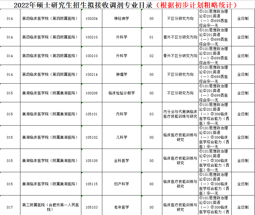 2022年考研调剂信息（按专业汇总：医学类）第三波
