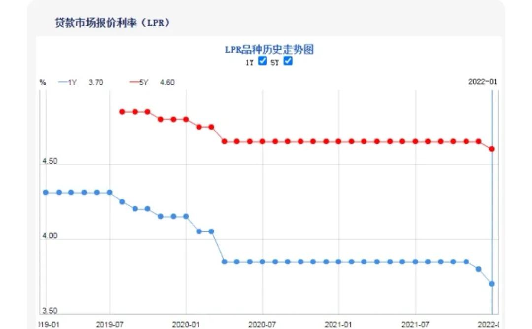 LPR下调后汽车首付月供计算器更新版