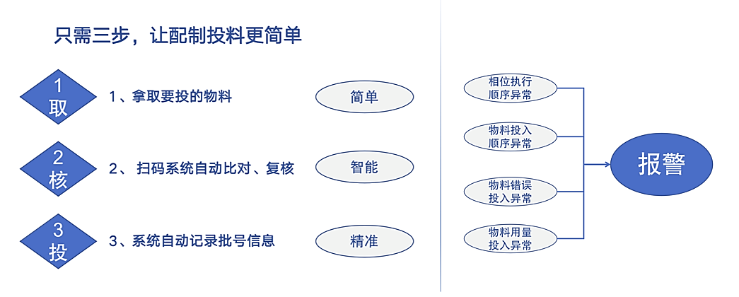 蜂巢美云-生产执行系统：乳化作业智能配制，精准投料杜绝出错