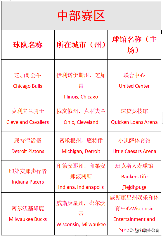 nba东区中部有哪些球队(NBA赛区讲解——中部赛区)