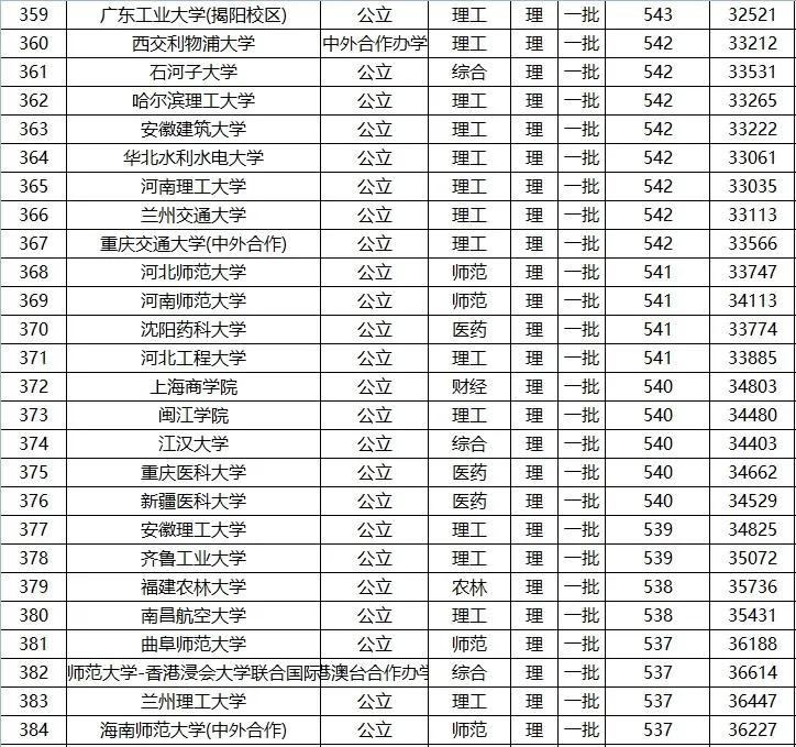 全国高考 一本 院校名单