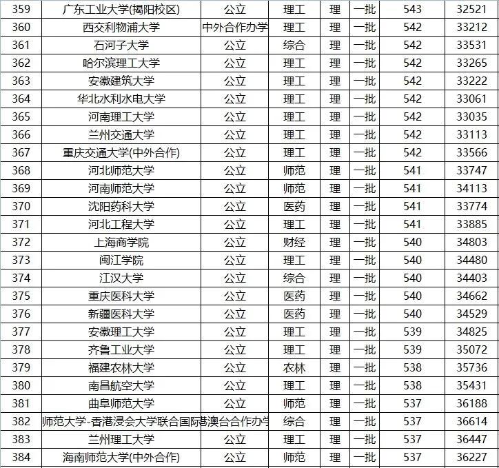 全国高考 一本 院校名单