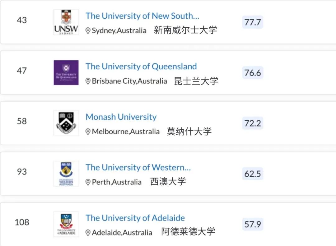 中信教育｜2022 QS世界大学排名，澳洲高校锋芒毕露