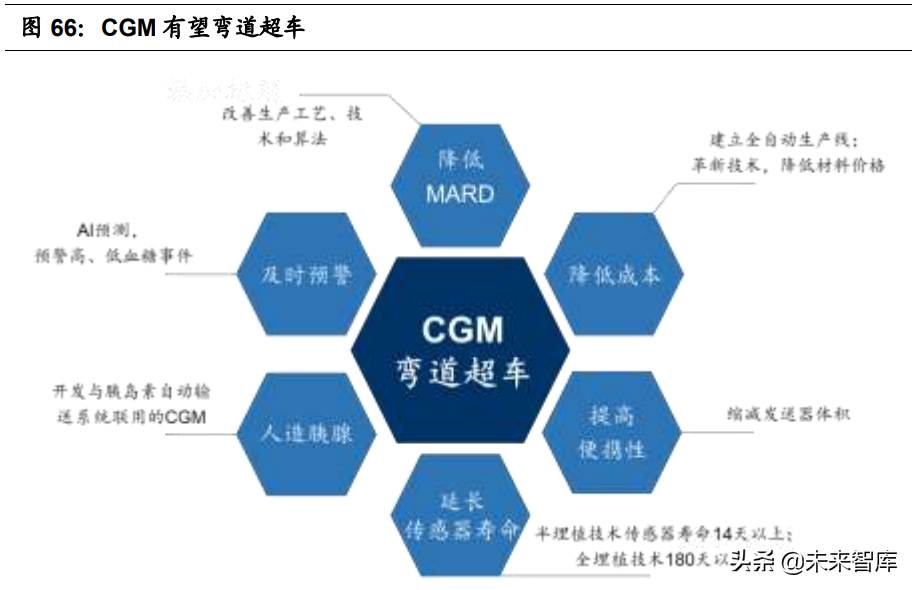 医疗器械之血糖监测行业深度研究：技术迭代，市场广阔