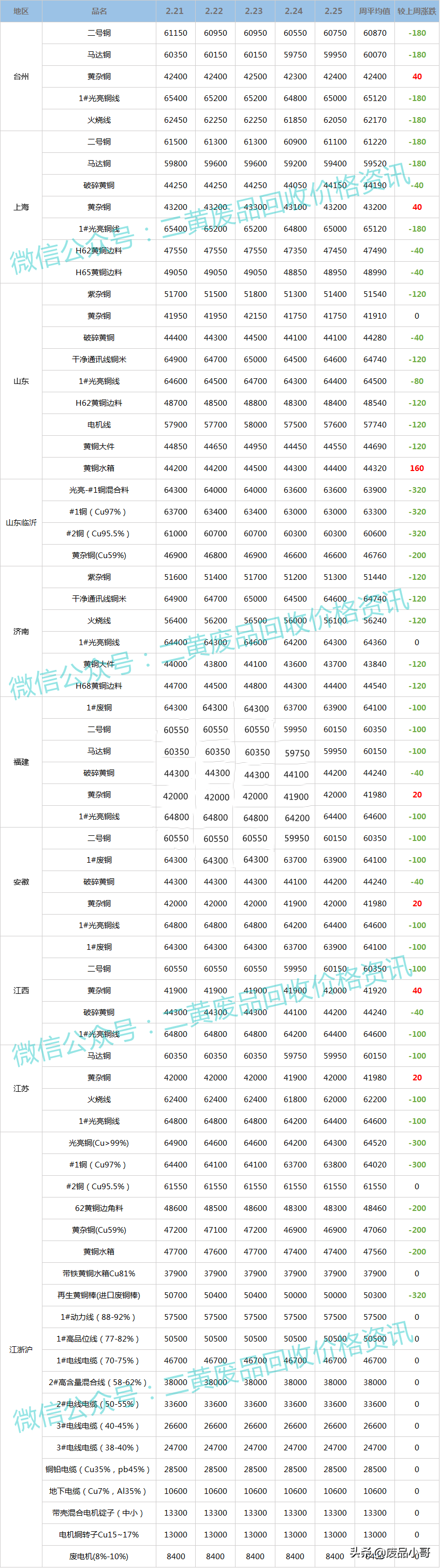 「废铜一周行情」2022年2月21日至2月25日废铜回收价格行情概述