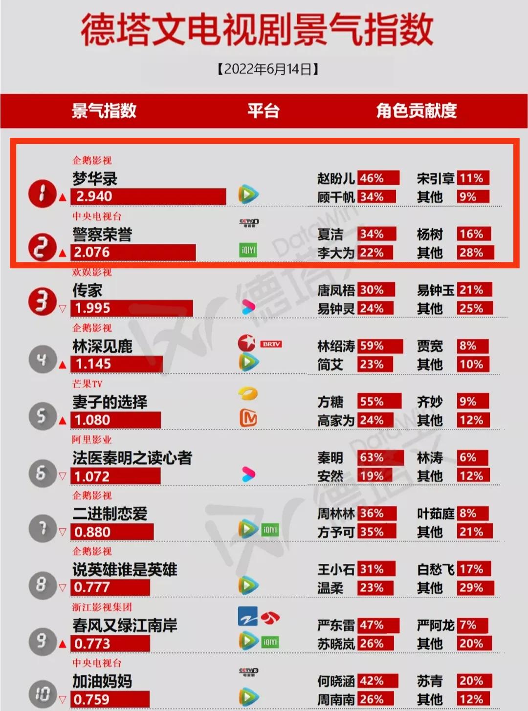 《回廊》《梦华》分别夺冠，优酷《沉香》《冰雨》网络人气最佳