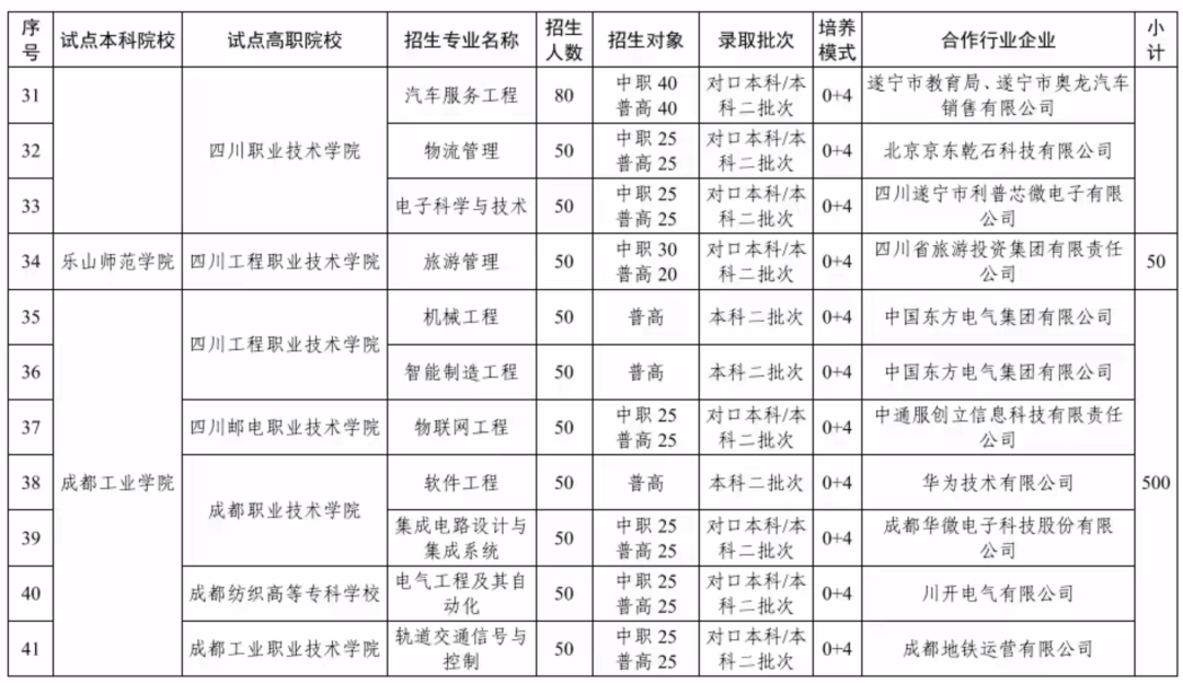 四川2022 年本科层次职业教育人才培养改革试点项目计划出炉