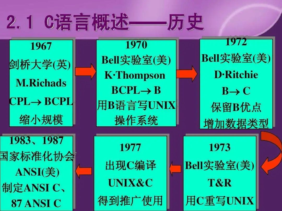 C語言名稱怎么來的？有A和B語言嗎？沒A語言有B語言，正是C的源頭