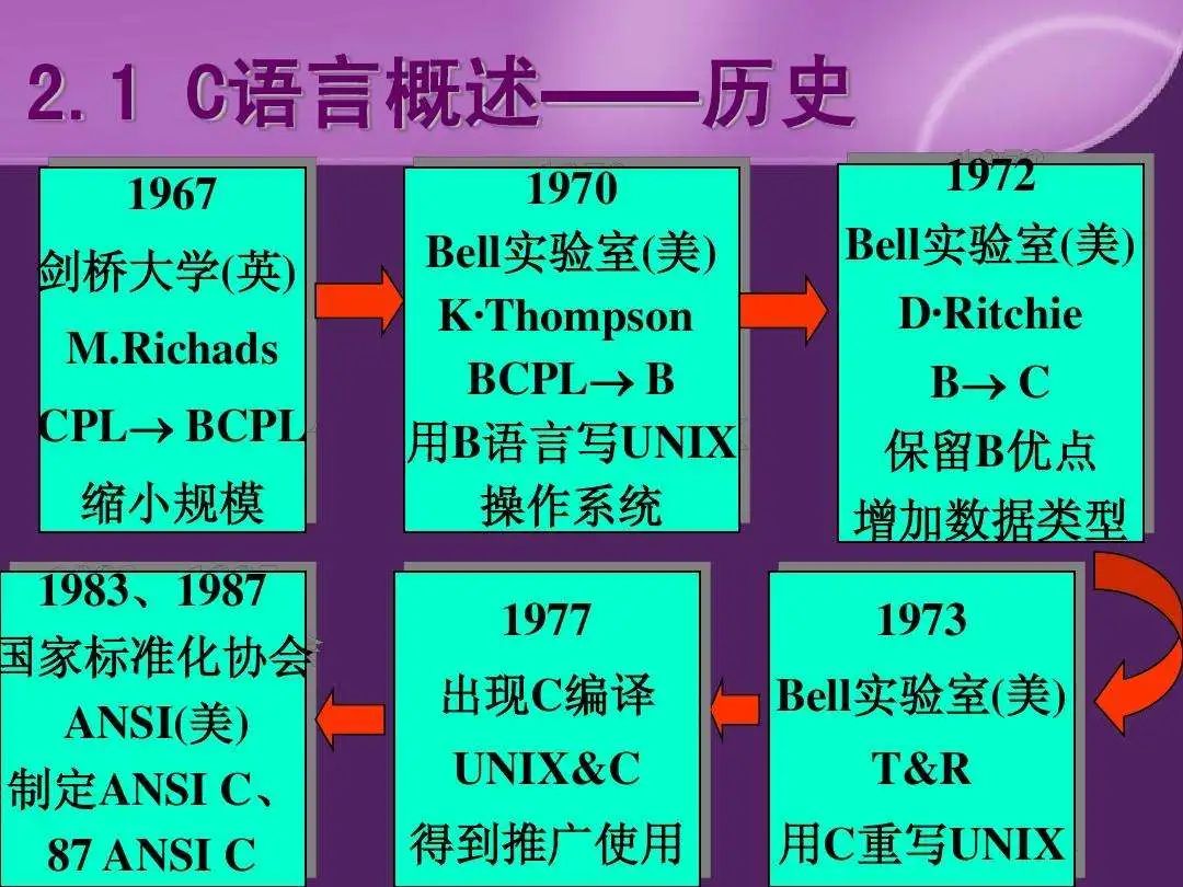 C语言名称怎么来的？有A和B语言吗？没A语言有B语言，正是C的源头