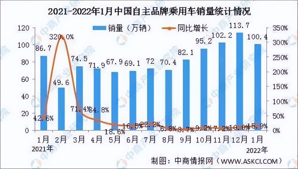 祺頭并進開門紅！廣汽傳祺1-2月累計銷量60357輛