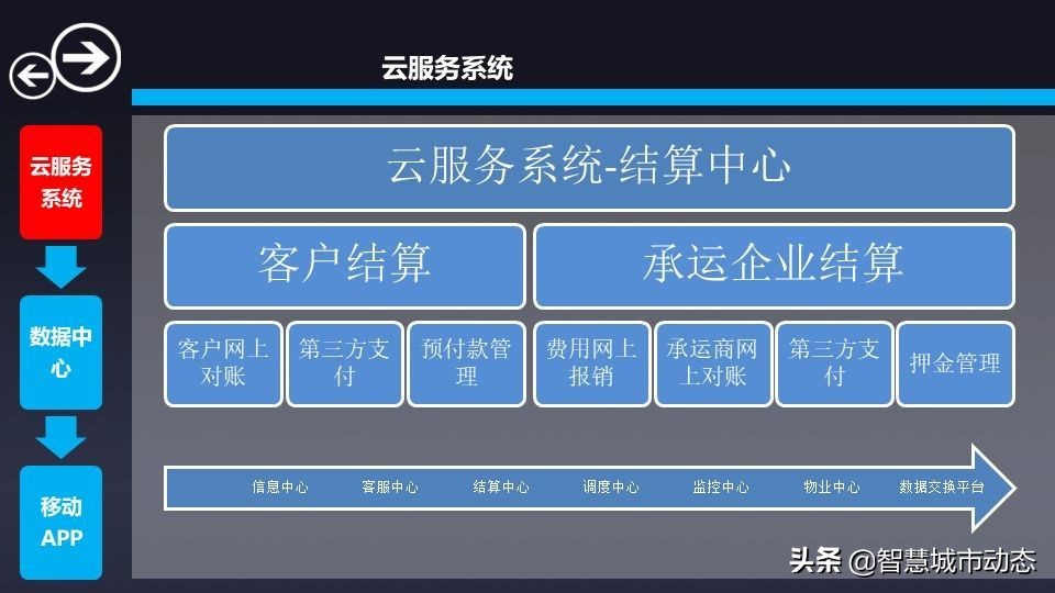 76页智慧物流园区综合解决方案2022（附下载）