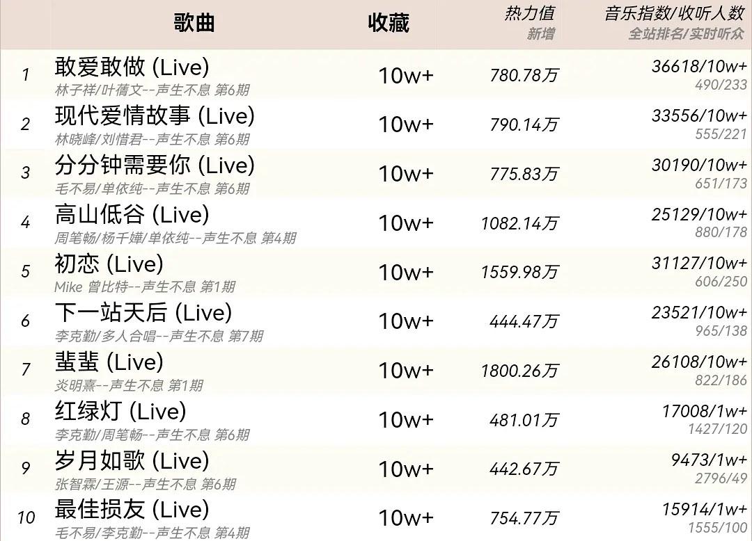 声生不息：王炸夫妻数据抢眼，两位新人资源不断，李健成流量担当