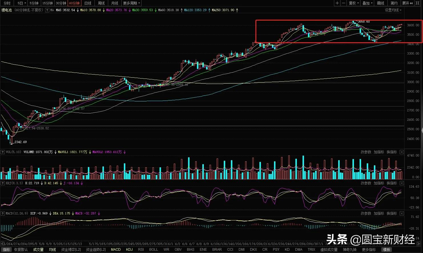 分化的新能源赛道：风光储持续大涨的背后是锂电板块的调整