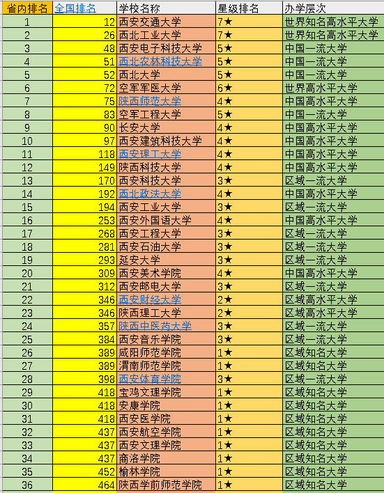 2022年陕西36所大学排名：榜首实至名归，共有10所院校跻身百强
