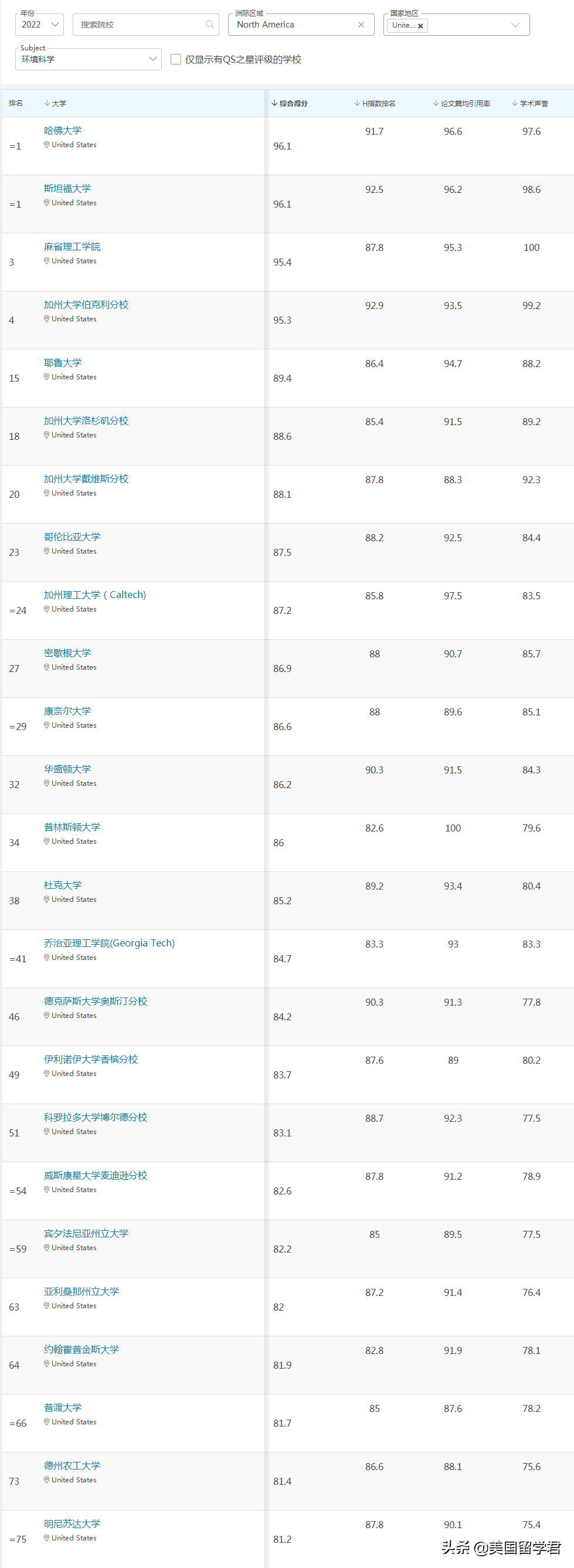 最新！2022QS世界大学学科排名，这些偏科学校值得收藏