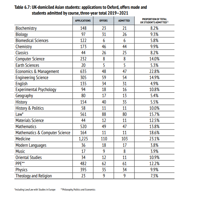 牛津大学公布2021招生数据