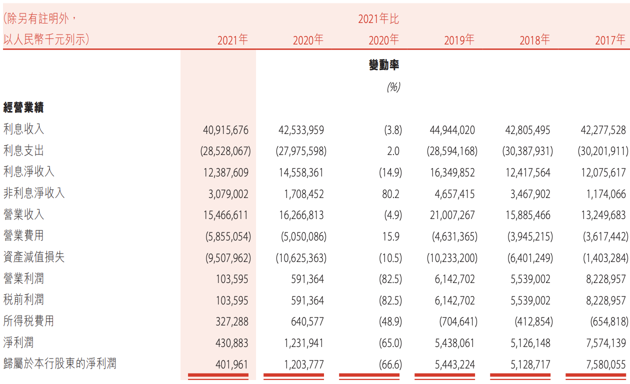 盛京银行2021年业绩再降：不良率持续攀升，远高于均值，罚单不断