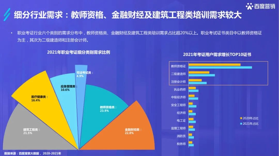 干货必读 |《2022百度职业资格考试培训行业洞察》