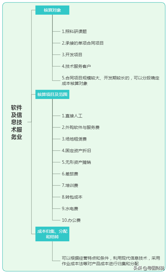 十二大行业成本核算基本思路归纳