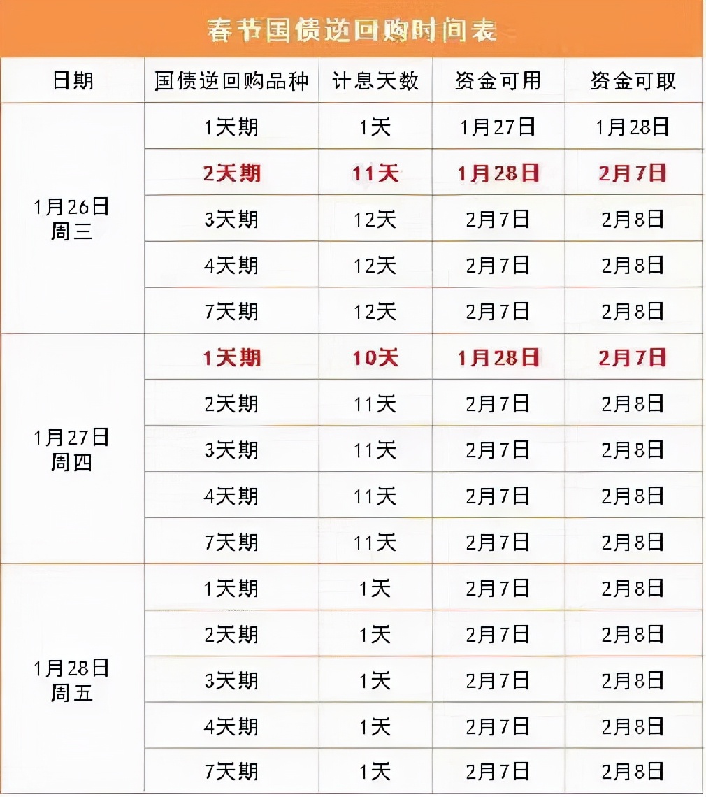 明天将迎来国债逆回购最佳窗口期