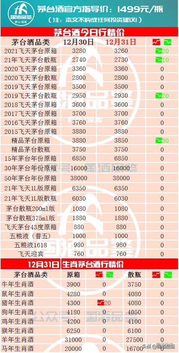 茅台今日行情,12月31日茅台酒行情报价