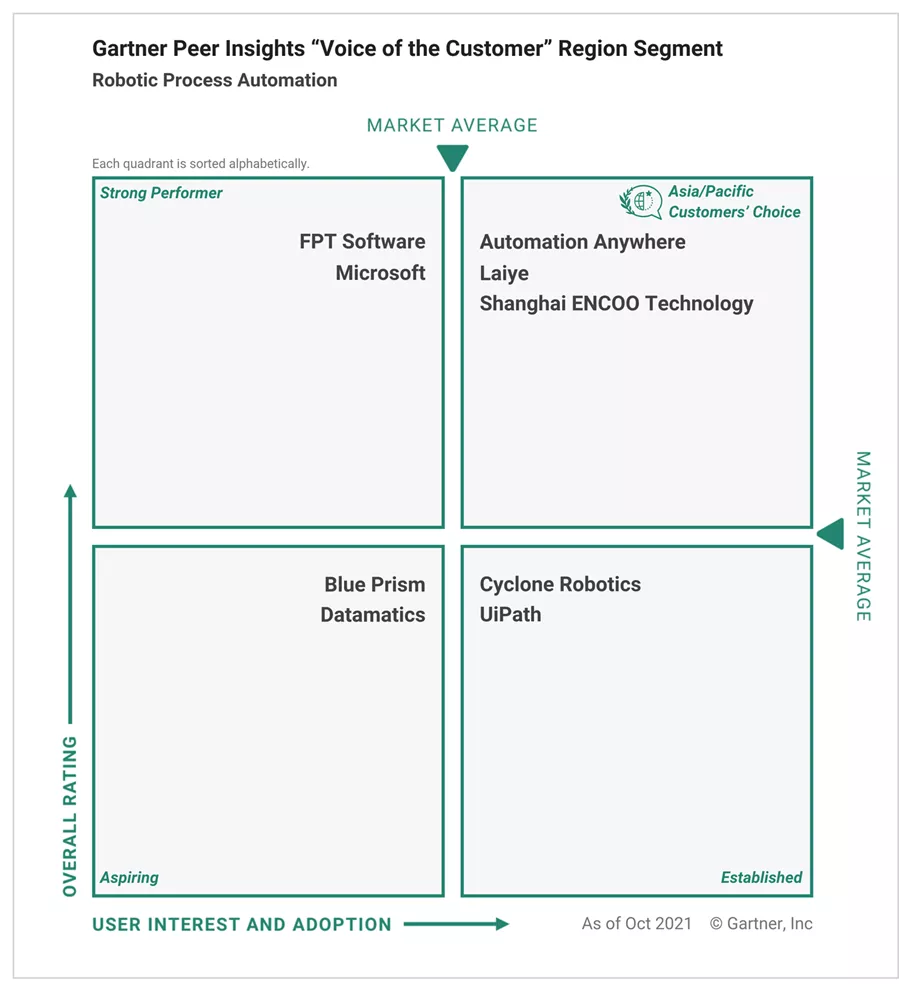 Gartner发布“2021 RPA客户之选”：3家中国厂商入选，创造历史