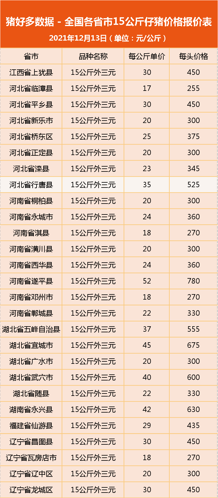 今日仔猪价格：猪价多次“飘绿”，仔猪价格现“坍塌”式下跌