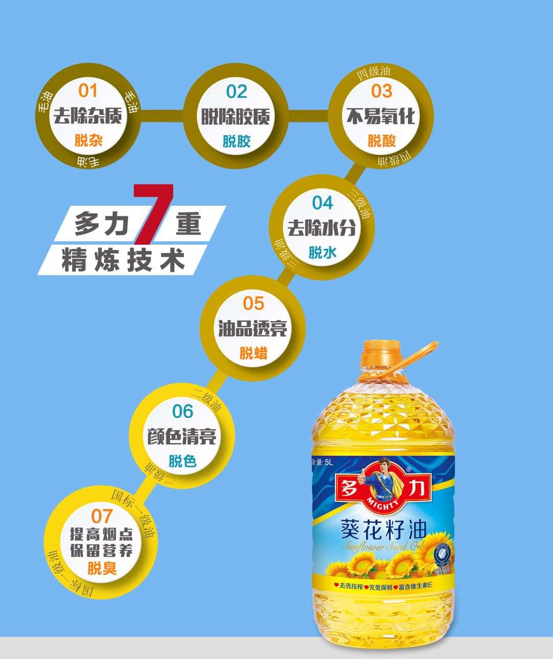 葵花籽油受追捧，多力吹响粮油消费升级号角？
