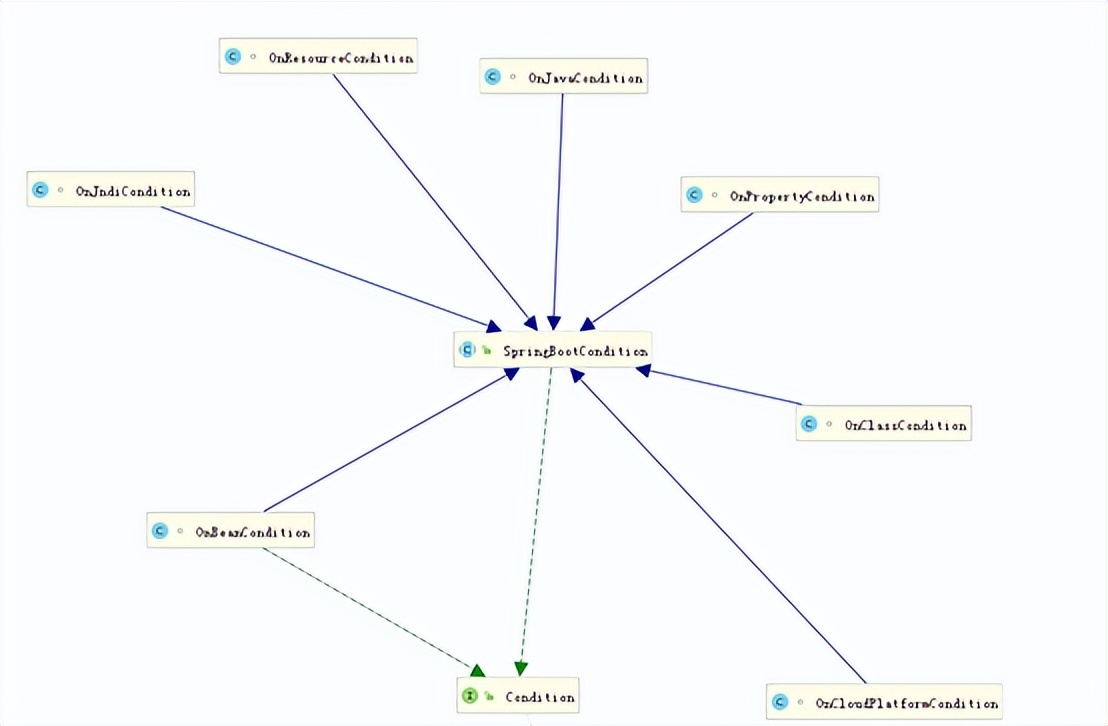 「Spring Boot 源码研究 」- 自动化装配条件化配置Conditional剖析