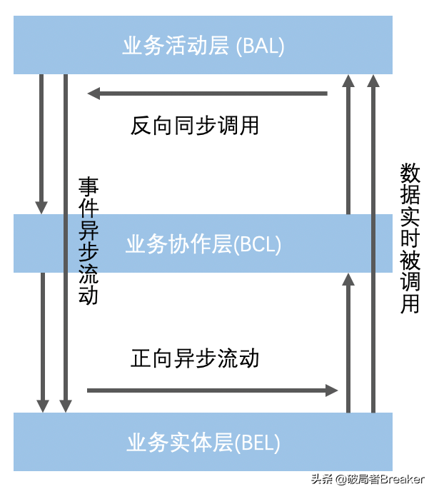 业务中台建设方法