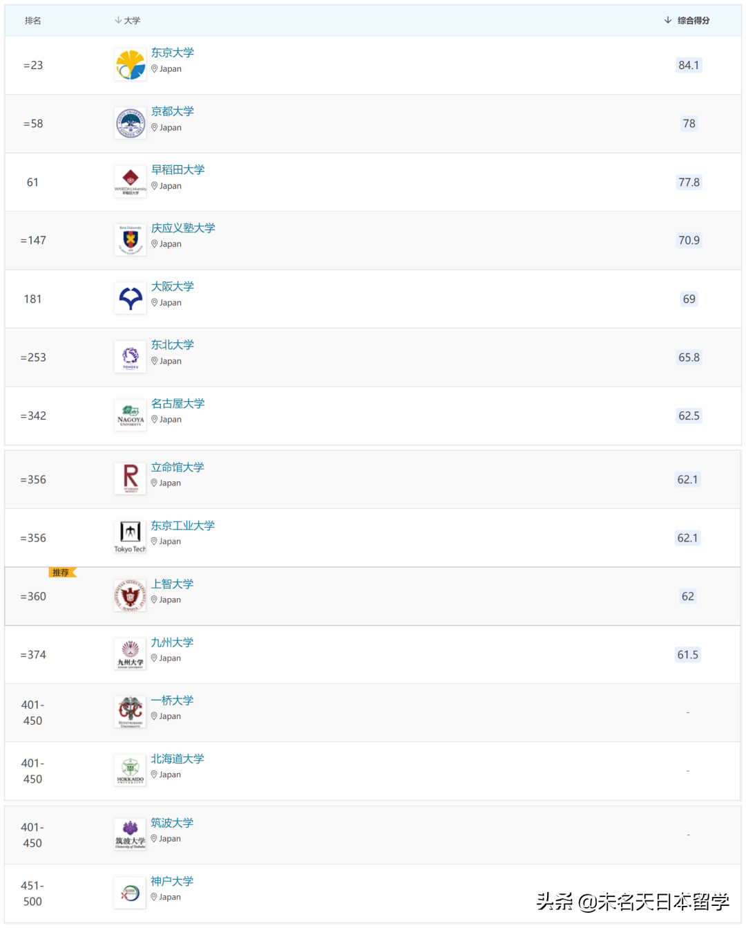 2022最新QS世界大学学科排名揭晓！你喜欢的专业这些学校最强